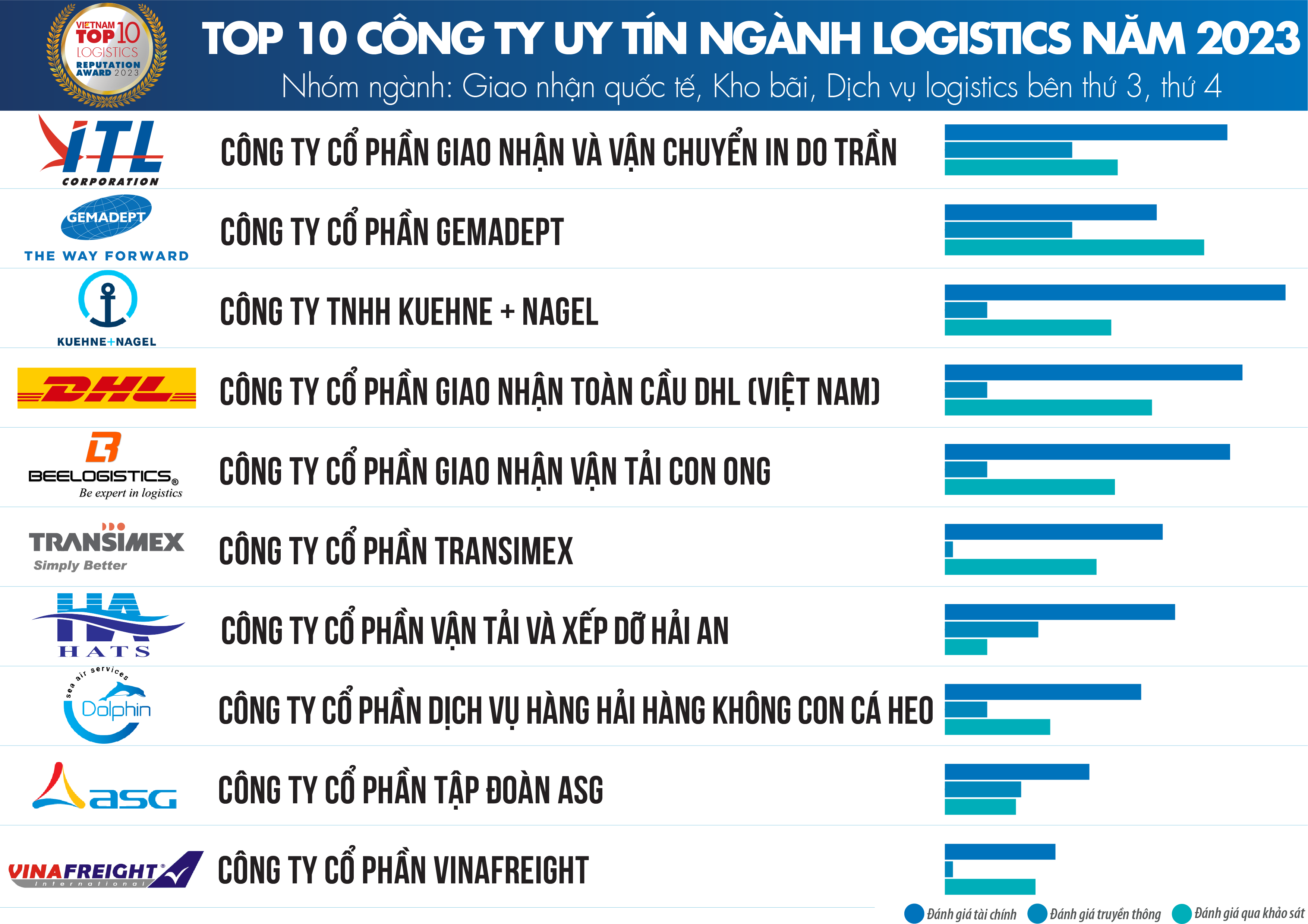 Hải An được xếp trong Top 10 Công ty uy tín ngành Logistics năm 2023